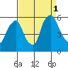 Woodland Beach tide chart for Monday, September 1, 2025