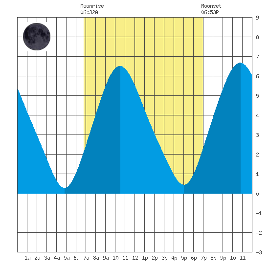 Woodland Beach tide chart for Sunday, September 21, 2025