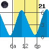 Woodland Beach tide chart for Sunday, September 21, 2025