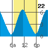 Woodland Beach tide chart for Monday, September 22, 2025