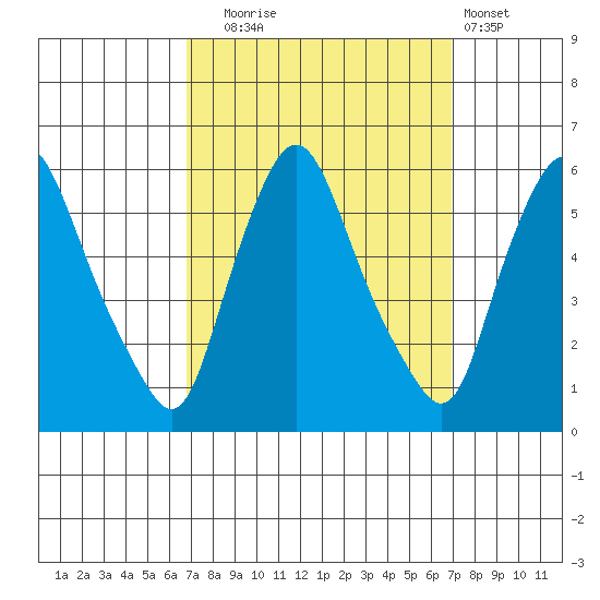 Woodland Beach tide chart for Tuesday, September 23, 2025