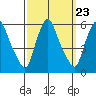 Woodland Beach tide chart for Tuesday, September 23, 2025