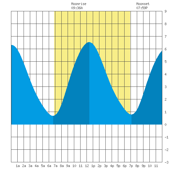 Woodland Beach tide chart for Wednesday, September 24, 2025