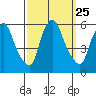 Woodland Beach tide chart for Thursday, September 25, 2025