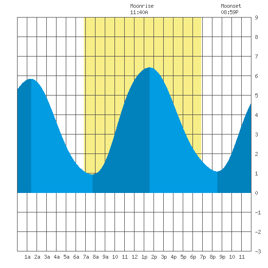 Woodland Beach tide chart for Friday, September 26, 2025