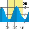 Woodland Beach tide chart for Friday, September 26, 2025