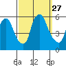 Woodland Beach tide chart for Saturday, September 27, 2025