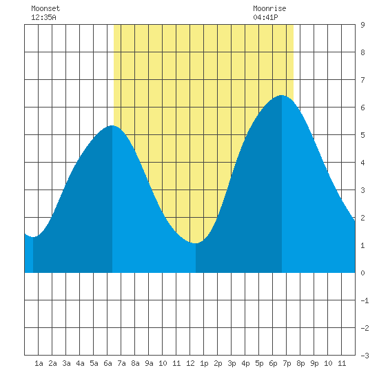 Woodland Beach tide chart for Tuesday, September 2, 2025