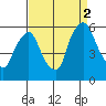 Woodland Beach tide chart for Tuesday, September 2, 2025