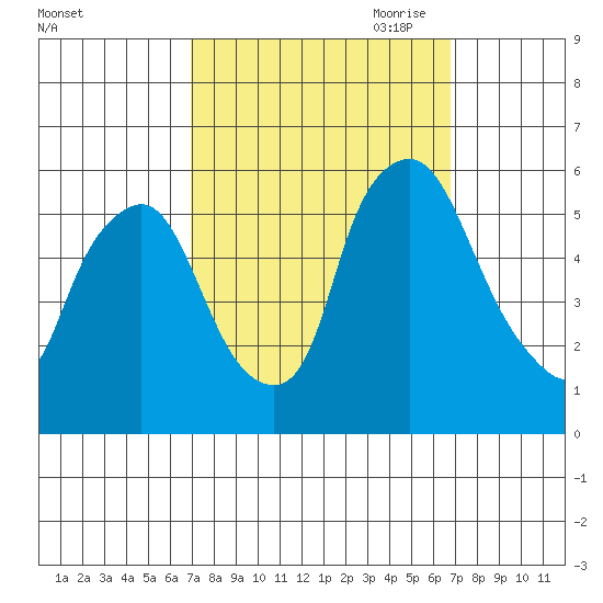 Woodland Beach tide chart for Tuesday, September 30, 2025