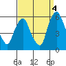Woodland Beach tide chart for Thursday, September 4, 2025