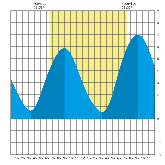 Woodland Beach tide chart for Friday, September 5, 2025