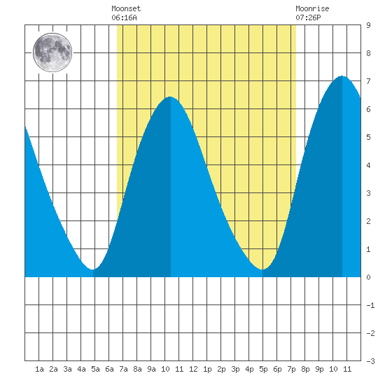 Woodland Beach tide chart for Sunday, September 7, 2025