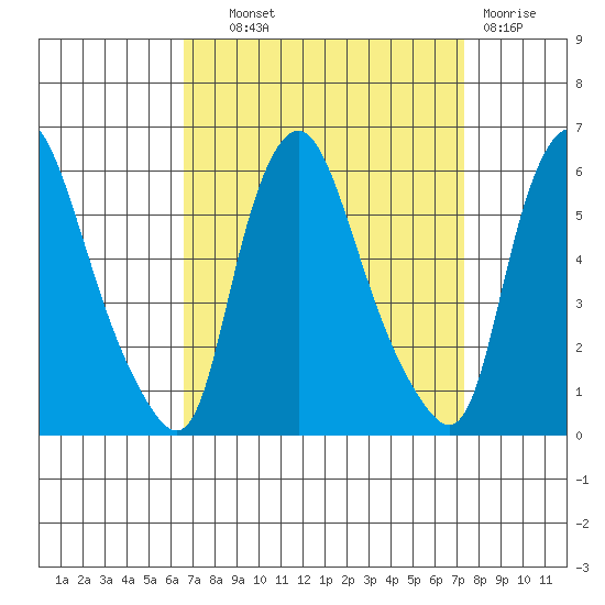 Woodland Beach tide chart for Tuesday, September 9, 2025