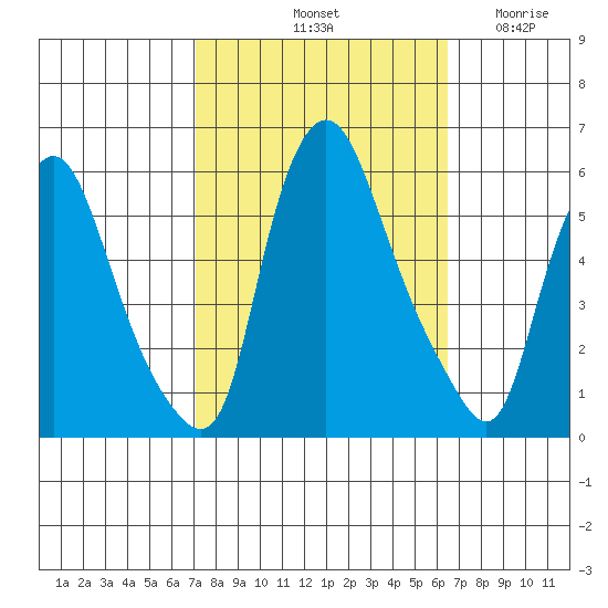 Woodland Beach tide chart for Friday, October 10, 2025