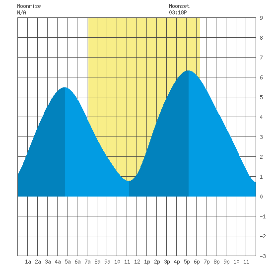 Woodland Beach tide chart for Tuesday, October 14, 2025