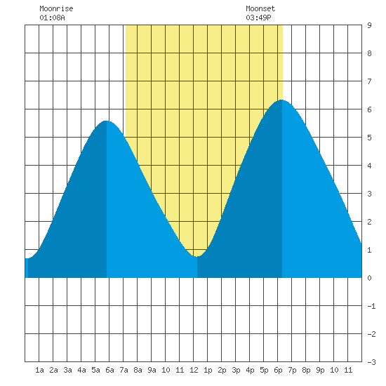 Woodland Beach tide chart for Wednesday, October 15, 2025