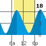 Woodland Beach tide chart for Saturday, October 18, 2025