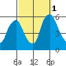 Woodland Beach tide chart for Wednesday, October 1, 2025