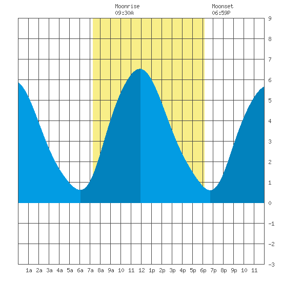 Woodland Beach tide chart for Thursday, October 23, 2025