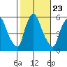Woodland Beach tide chart for Thursday, October 23, 2025