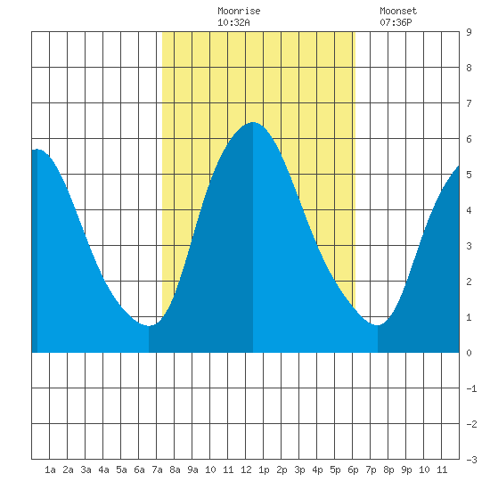 Woodland Beach tide chart for Friday, October 24, 2025