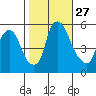 Woodland Beach tide chart for Monday, October 27, 2025