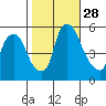 Woodland Beach tide chart for Tuesday, October 28, 2025