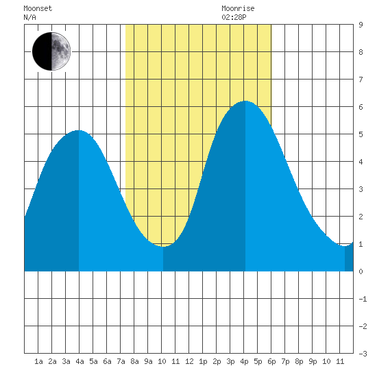 Woodland Beach tide chart for Wednesday, October 29, 2025