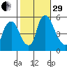 Woodland Beach tide chart for Wednesday, October 29, 2025
