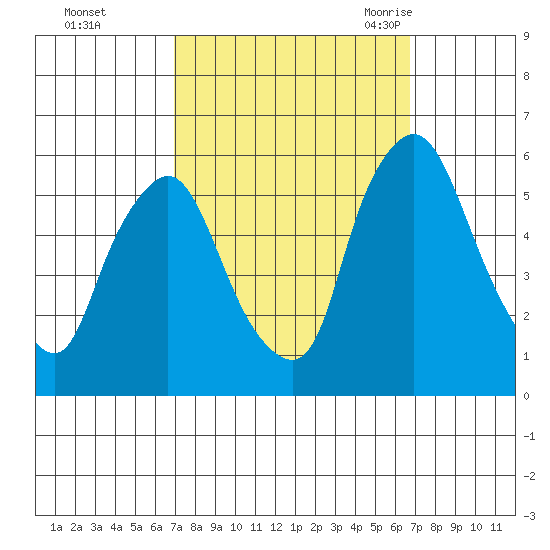 Woodland Beach tide chart for Thursday, October 2, 2025