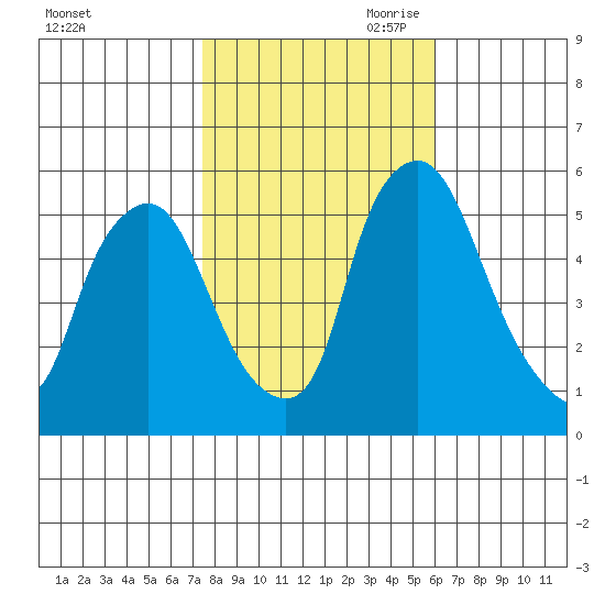 Woodland Beach tide chart for Thursday, October 30, 2025