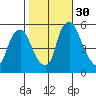 Woodland Beach tide chart for Thursday, October 30, 2025