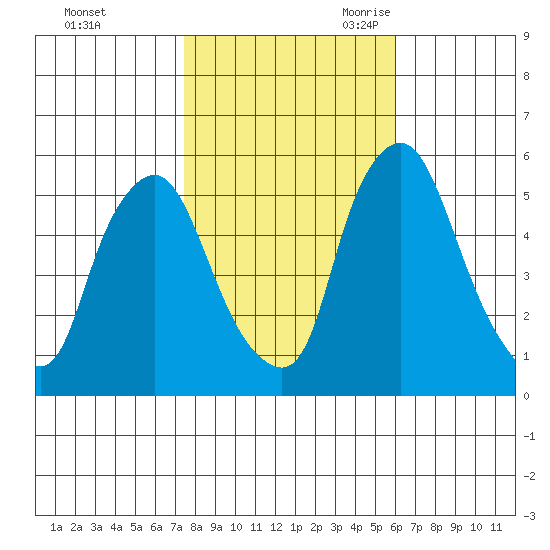 Woodland Beach tide chart for Friday, October 31, 2025