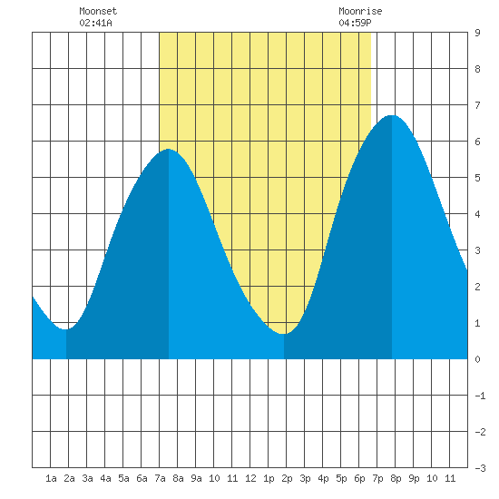 Woodland Beach tide chart for Friday, October 3, 2025