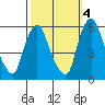 Woodland Beach tide chart for Saturday, October 4, 2025