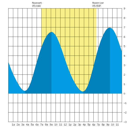 Woodland Beach tide chart for Sunday, October 5, 2025