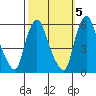 Woodland Beach tide chart for Sunday, October 5, 2025