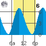 Woodland Beach tide chart for Monday, October 6, 2025