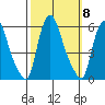 Woodland Beach tide chart for Wednesday, October 8, 2025