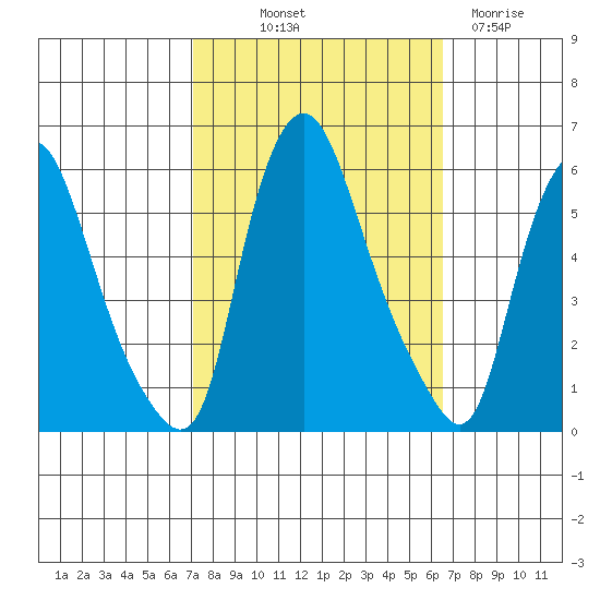 Woodland Beach tide chart for Thursday, October 9, 2025