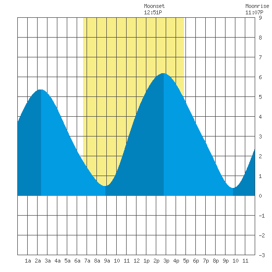 Woodland Beach tide chart for Tuesday, November 11, 2025