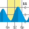 Woodland Beach tide chart for Tuesday, November 11, 2025