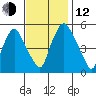 Woodland Beach tide chart for Wednesday, November 12, 2025