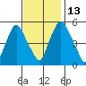 Woodland Beach tide chart for Thursday, November 13, 2025
