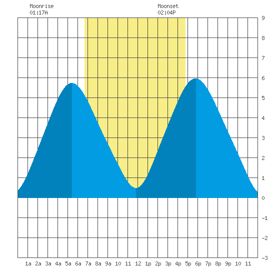 Woodland Beach tide chart for Friday, November 14, 2025