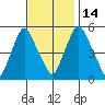 Woodland Beach tide chart for Friday, November 14, 2025