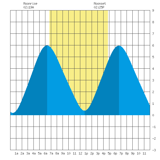 Woodland Beach tide chart for Saturday, November 15, 2025
