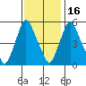 Woodland Beach tide chart for Sunday, November 16, 2025