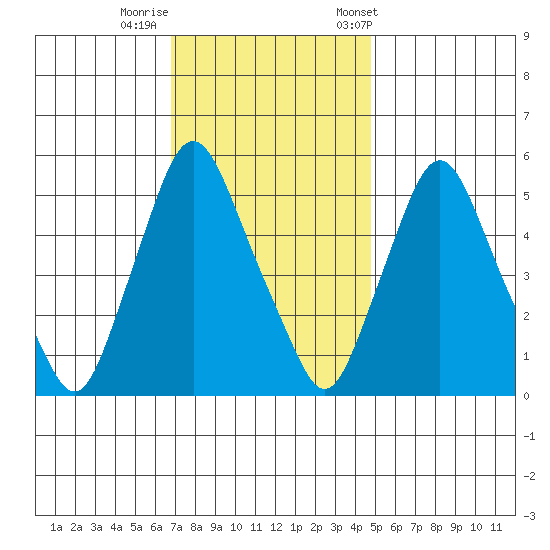 Woodland Beach tide chart for Monday, November 17, 2025